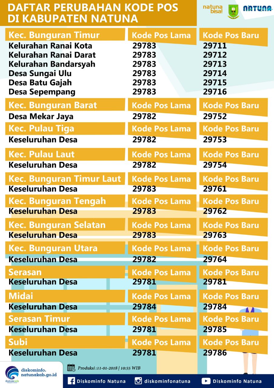 Daftar Perubahan Kode Pos Kabupaten Natuna Diskominfo Kabupaten Natuna